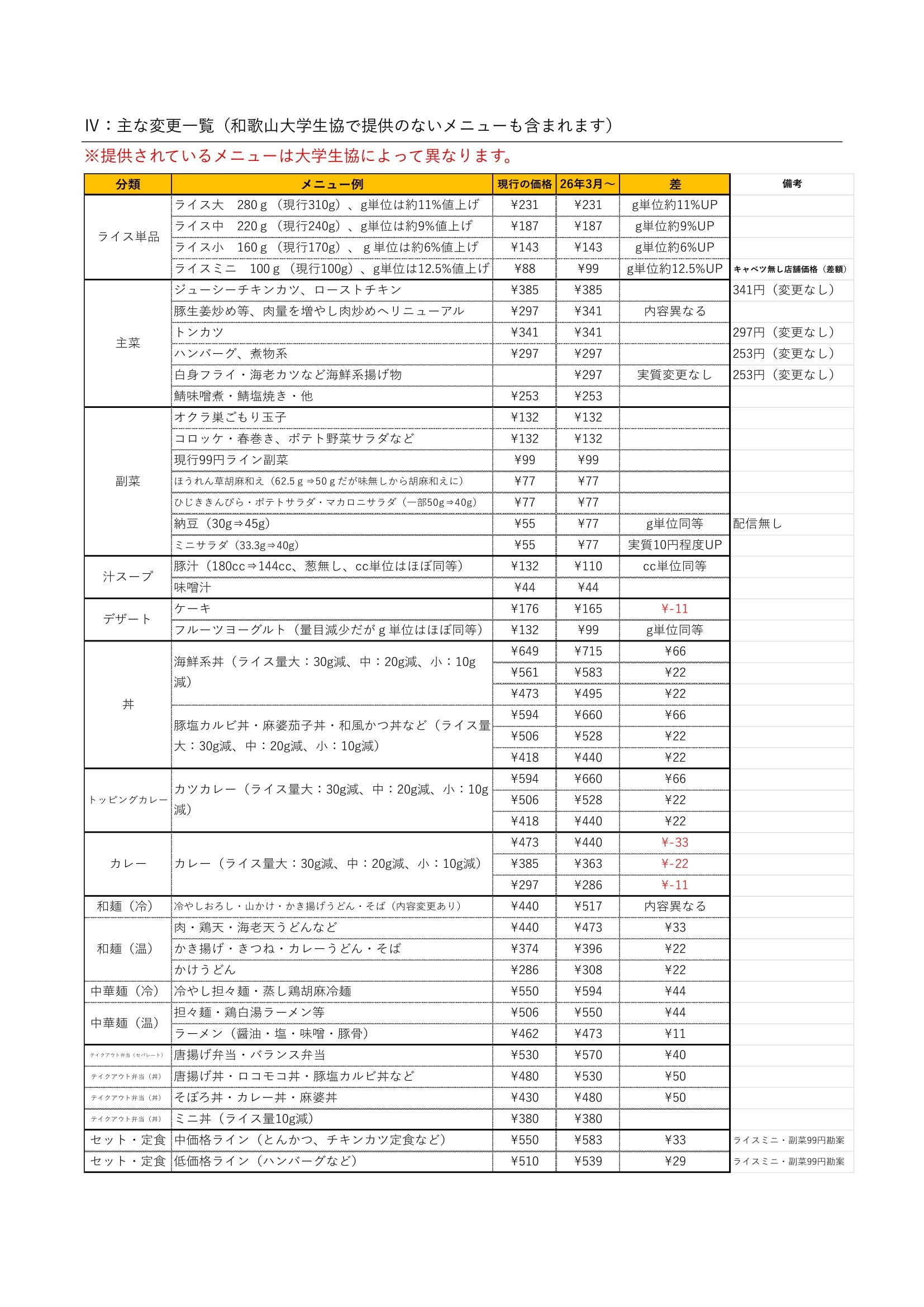 食堂商品リニューアルと価格改定のお知らせ｜和歌山大学消費生活協同組合